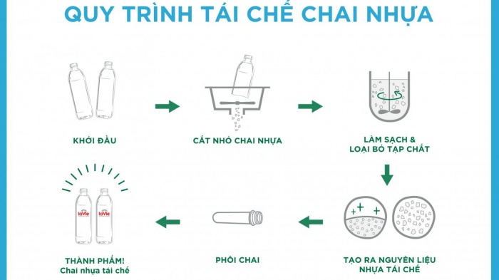 Quy trình tái chế vỏ chai nhựa qua sử dụng